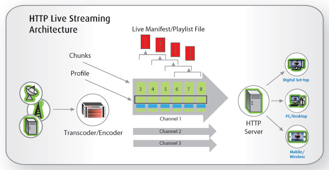 HTTP-Live-Streaming-Architecture