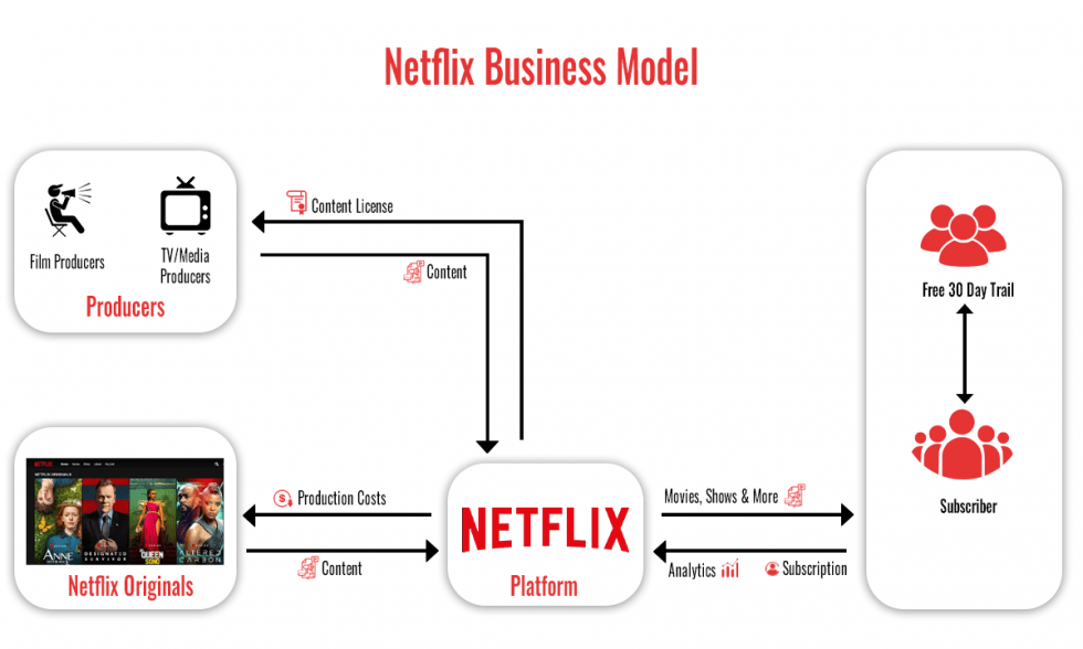 How to Start a Streaming Service Like Netflix – Business Startup Guide