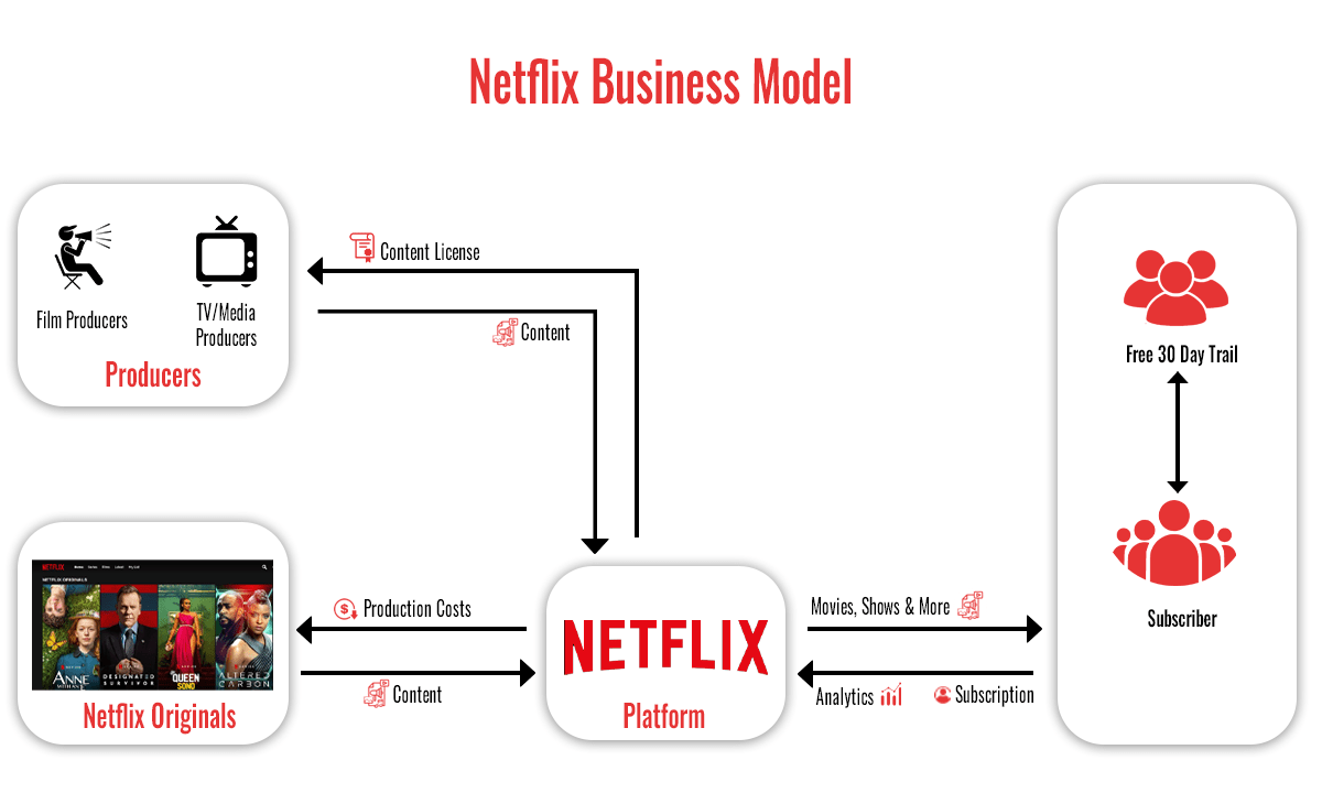 Here is a Depiction of How Netflix Works.